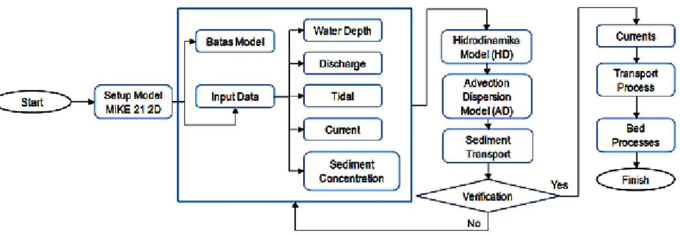 Gambar 2. Flowchart Model