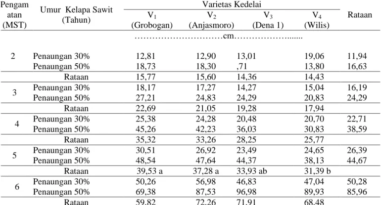 Tabel 1. Tinggi beberapa varietas kedelai 2-6 MST yang di tanam pada penaungan 30% dan 50%