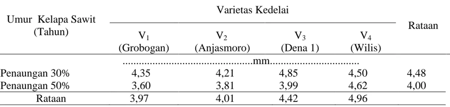 Tabel  2.  Diameter  batang  beberapa  varietas  kedelai  dengan  perlakuan  penaungan  30%  dan  50%  pada                  6 MST