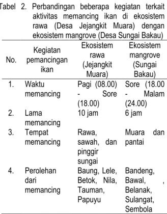 Tabel  2.  Perbandingan  beberapa  kegiatan  terkait  aktivitas  memancing  ikan  di  ekosistem  rawa  (Desa  Jejangkit  Muara)  dengan  ekosistem mangrove (Desa Sungai Bakau) 