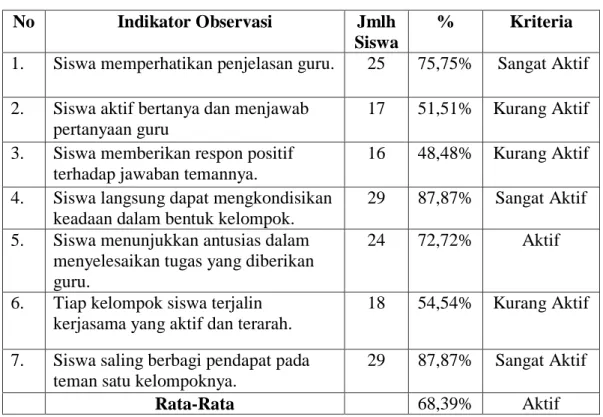 Grafik 2. Aktivitas Siswa dalam Pembelajaran Siklus I 