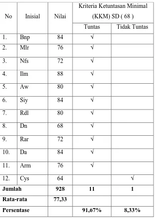 Tabel 6. Data Hasil Evaluasi Siklus II Kelas IV SD N Krebet  