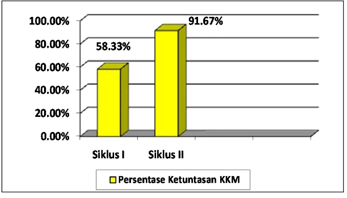 Gambar 3.  Diagram Perbandingan Nilai Rata-rata Siswa pada Siklus I dan Siklus II 