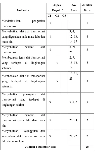 Tabel 3. Kisi-kisi Soal Evaluasi Siklus II  