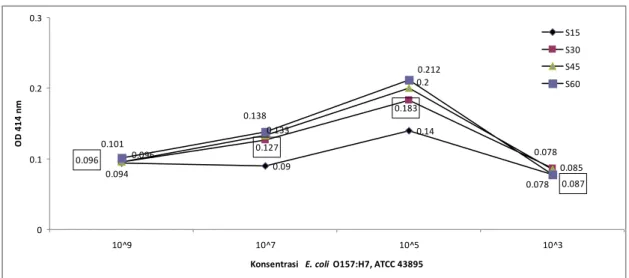 Gambar 2. Hasil reaksi antibody klon F6 pada berbagai konsentrasi antigen (E.coli O157:H7 ATCC  43895) dan waktu penggoyangan   inkubasi akhir 