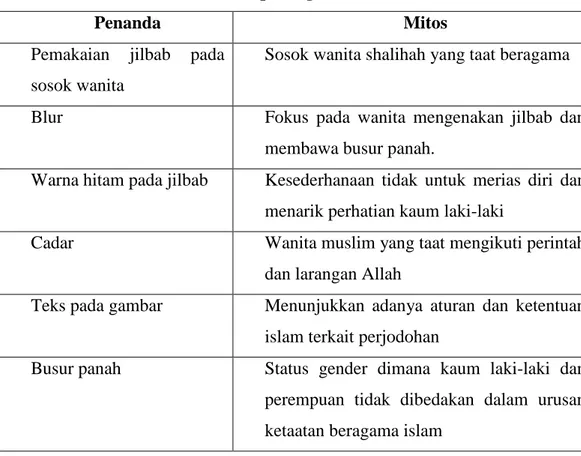 Table 3.4 Penandaan mitos dalam wanita shalihah cerdas dalam memilih  pasangan 