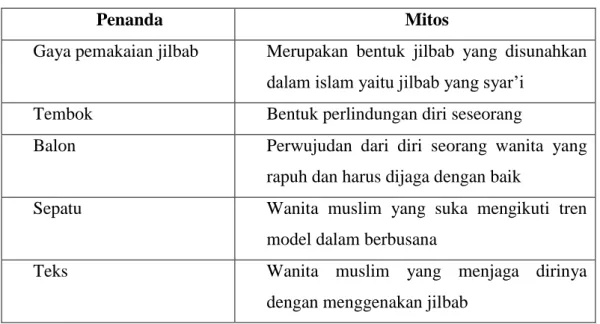 Table 3.40 Penandaan konotatif dalam wanita shalihah melindungi diri  dengan memakai jilbab yang syar’i 