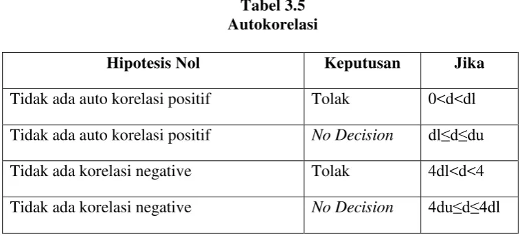 Tabel 3.5 Autokorelasi 