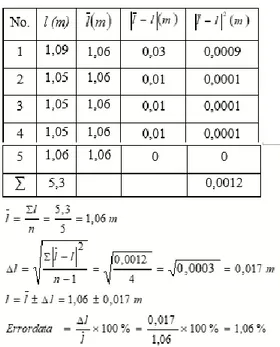 Tabel 7. Per hitungan standar deviasi dan  eror data panjang tali l (m) pada benang kasur 