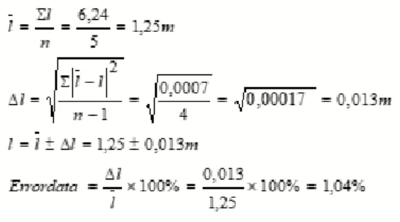 Tabel 11. Per hitungan standar deviasi dan  eror data panjang tali l (m) pada benang kenur 