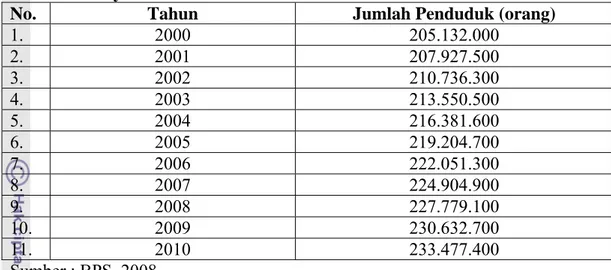 Tabel 15. Proyeksi Pertumbuhan Penduduk Indonesia Tahun 2001-2010 