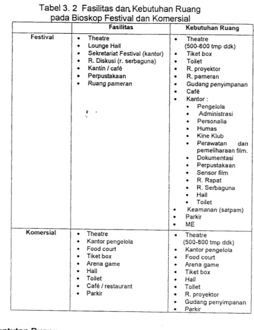 Tabel 3. 2 Fasilitas daa Kebutuhan Ruang