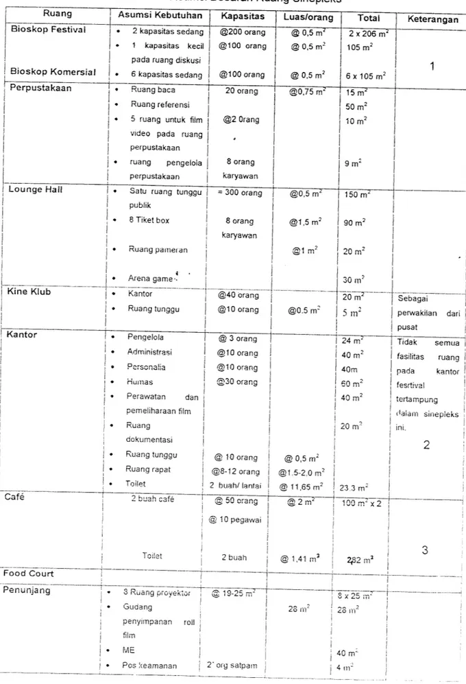 Tabel 3. 4 Asumsi Besaran Ruang Sinepleks