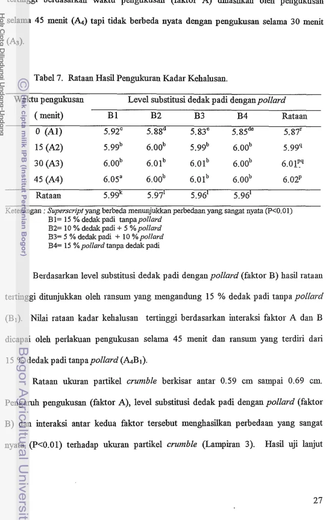 Tabel 7.  Rataan Hasil Pengukuran Kadar Kehalusan. 