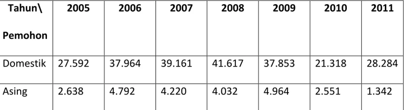 Tabel  3  berikut  ini  memperlihatkan  jumlah  permohonan  Merek  Tahun  2005 sampai Juli 2011 yang diajukan dari dalam negeri dan asing