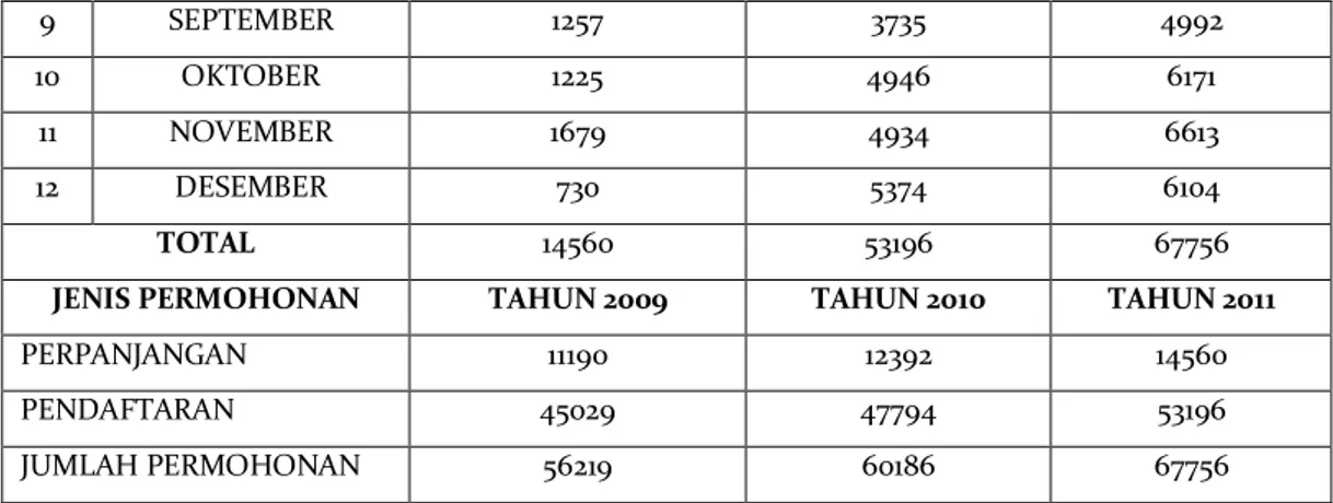 Tabel 1 – menunjukkan statistik Merek berdasarkan jenis pendaftaran, yang  diajukan pada Ditjen HKI  terbagi atas 2 jenis Merek, yaitu Merek Jasa dan Merek  Dagang