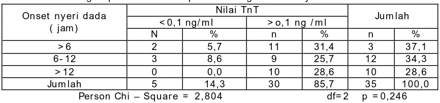 Tabel 8 . Hubungan pemeriksaan troponin T dengan onset nyeri dada.  Nilai TnT 
