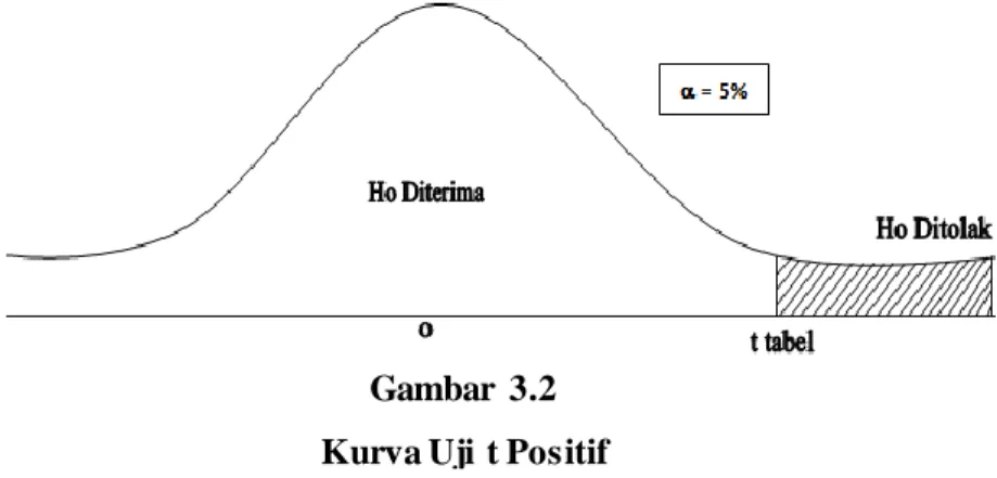 Gambar  3.2  Kurva Uji t Positif 