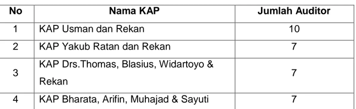 Tabel 3.1. Daftar KAP dan Jumlah Auditor di kota Makassar 