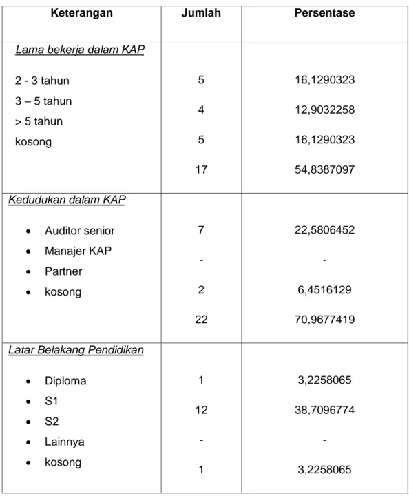 Tabel 4. 1. Profil Auditor pada KAP Kota Makassar 