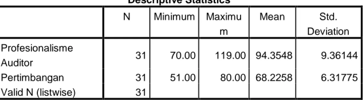 Tabel 4. 3. Hasil Deskriptif Variabel Penelitian  Descriptive Statistics  N  Minimum  Maximu m  Mean  Std
