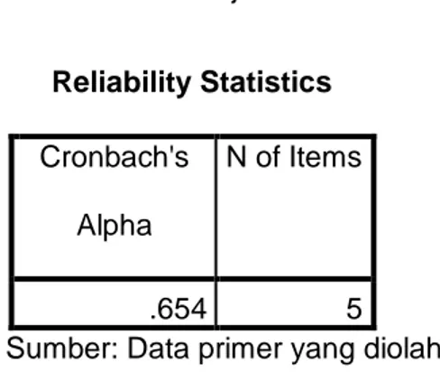 Tabel 4. 5. Hasil Uji Reliabilitas  Reliability Statistics  Cronbach's  Alpha  N of Items  .654  5 