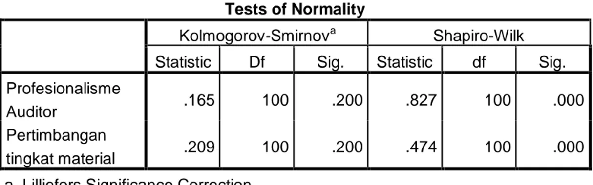 Tabel 4. 6. Hasil Uji Normalitas  Tests of Normality 