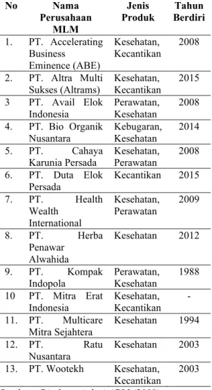 Tabel  1. Bisnis MLM yang berasal dari  Indonesia No  Nama  Perusahaan  MLM  Jenis  Produk  Tahun  Berdiri  1