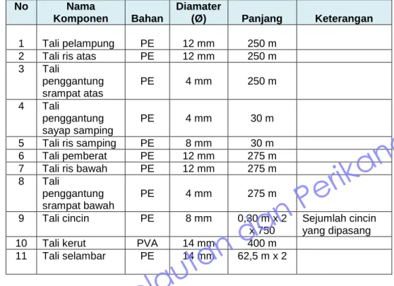 Tabel 4.  Data komponen tali, bahan, diameter dan  panjangnya dari desain pukat cincin 