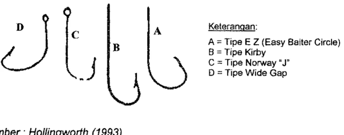 Gambar 6. Tipe mata pancing yang diujicobakan pada alat tangkap  /0A7g  line  oleh Huse (1979)