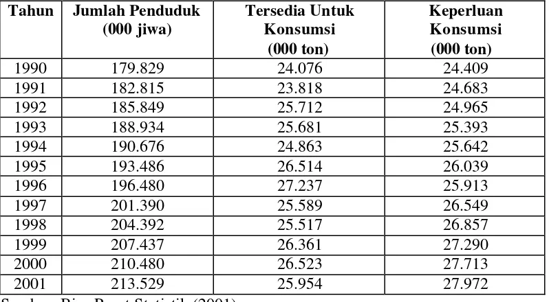 Tabel 1. Ketersediaan dan Keperluan Beras Indonesia Periode 1990-2001  