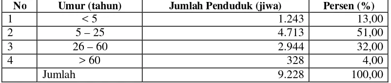 Tabel 3. Komposisi Penduduk Desa Karacak Berdasarkan Kelompok Umur, 2004 