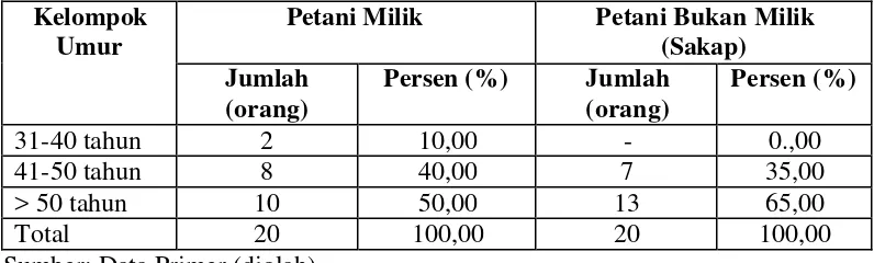 Tabel 5. Karakteristik Petani Responden Berdasarkan Kelompok Umur di Desa Karacak, Kecamatan Leuwiliang, Kabupaten Bogor, Propinsi Jawa Barat 