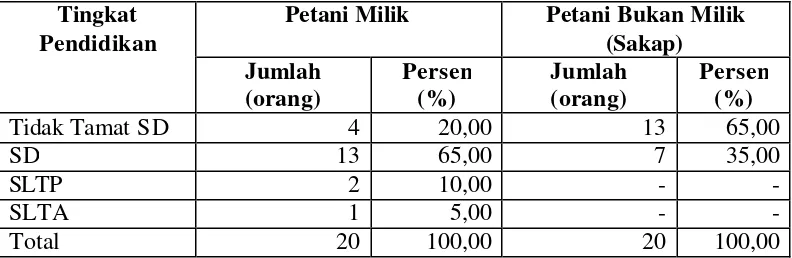 Tabel 6. Karakteristik Petani Responden Berdasarkan Tingkat Pendidikan di Desa Karacak, Kecamatan Leuwiliang, Kabupaten Bogor, Jawa Barat 