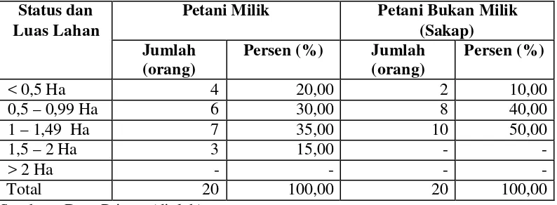 Tabel 7. Karakteristik Petani Responden Berdasarkan Status dan Luas             Kepemilikan Lahan Garapan di Desa Karacak, Kecamatan Leuwiliang, Kabupaten Bogor, Jawa Barat 