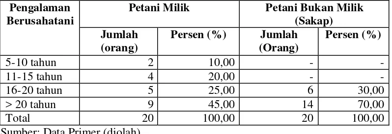 Tabel 8. Karakteristik Responden Berdasarkan Pengalaman Berusahatani Padi Sawah di Desa Karacak, Kecamatan Leuwiliang, Kabupaten Bogor, Jawa Barat 