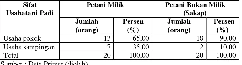 Tabel 9. Karakteristik Petani Responden Berdasarkan Sifat Usahatani  Padi Sawah di Desa Karacak, Kecamatan Leuwiliang, Kabupaten Bogor, Jawa Barat 
