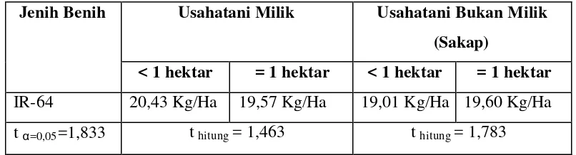 Tabel 10. Rata-rata Penggunaan dan Harga Benih Usahatani Padi Sawah per Hektar Menurut Luas dan Status Kepemilikan Lahan, MT II 2004/2005 