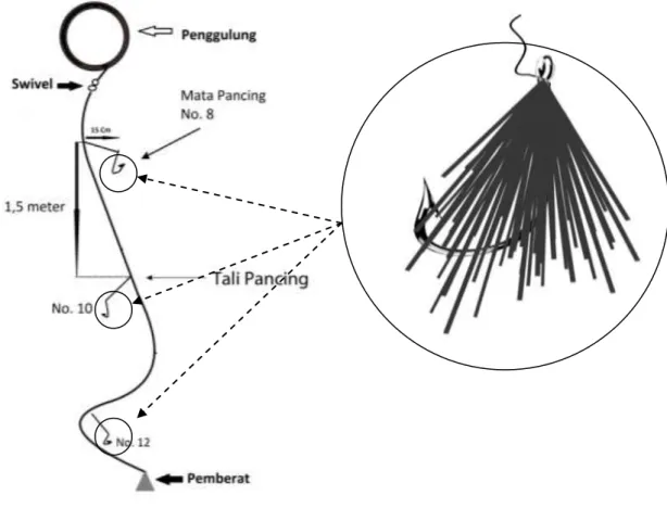 Gambar 2. Konstruksi pancing ulur (a) dan disain umpan buatan (serat kain nilon dan  jumlah 50 helai serat) yang digunakan selama penelitian (M.Yusuf, 2012) 