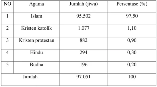 Tabel 3. Jumlah Penduduk Menuru Agama Di Kecamatan  Biringkanaya Tahun 2019 