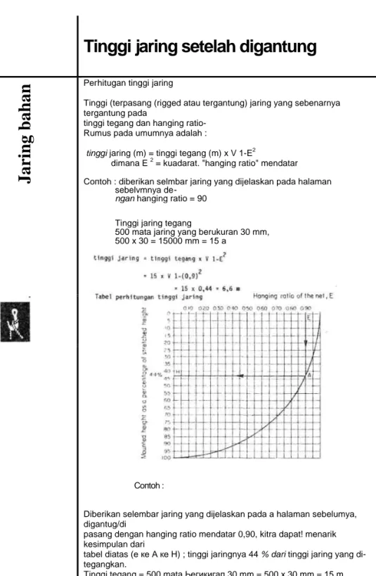 tabel diatas (е ке А ке Н) ; tinggi jaringnya 44 % dari tinggi jaring yang di-  tegangkan