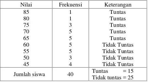 Tabel 1. Distribusi Frekuensi Nilai Ulangan Harian Pelajaran IPA.