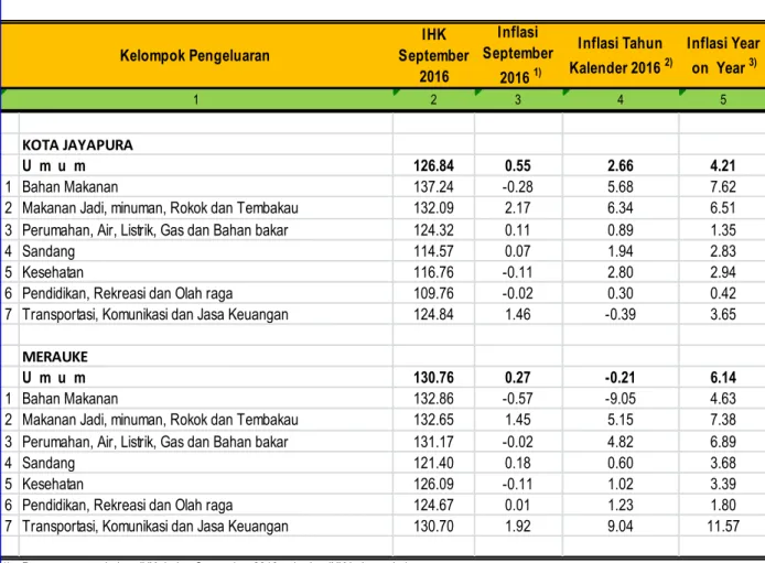Tabel 1 Kelompok Pengeluaran  IHK  September  2016 Inflasi Tahun Kalender 2016  2)  Inflasi Year on  Year 3) 1