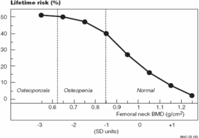 Gambar 1: Risiko patah pinggul pada wanita umur 50 tahun berdasar BMD femoral neck [2].