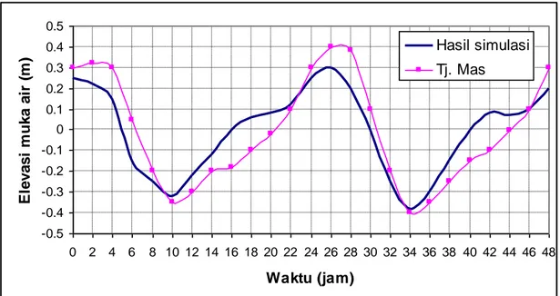 Gambar 5 Grafik verifikasi elevasi muka air  Hasil Simulasi 