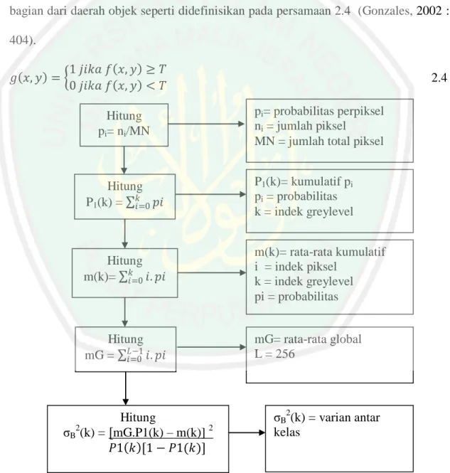 Gambar 2.6 Diagram blok algoritma thresholding otsu