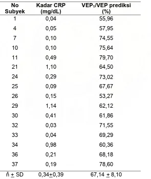 Tabel 4. Gambaran kadar CRP dengan VEP1/VEPprediksi pada Derajat II PPOK  