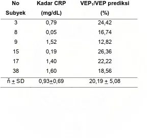 Tabel 6. Gambaran kadar CRP dengan VEP1/VEPprediksi pada Derajat IV PPOK 