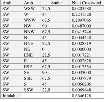 Tabel  3.17 berikut merupakan perhiutngan crosswind untuk arah SW 