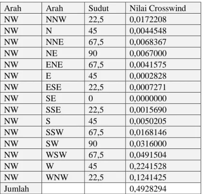 Tabel  3.22 berikut merupakan perhiutngan crosswind untuk arah NNW  Tabel 3.22 Peritungan crosswind untuk arah NNW